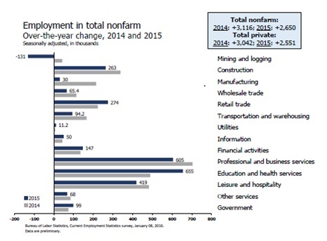 Chart-Job Growth by Sector 2015